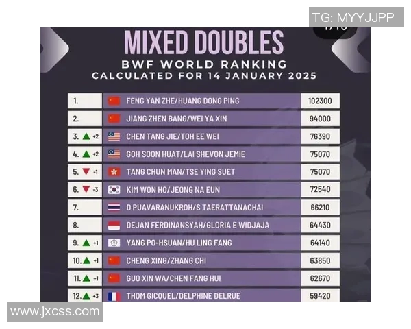 羽毛球战术排名揭晓北京羽毛球队荣获第五名展现实力与潜力 羽毛球战术排名揭晓北京羽毛球队荣获第五名展现实力与潜力